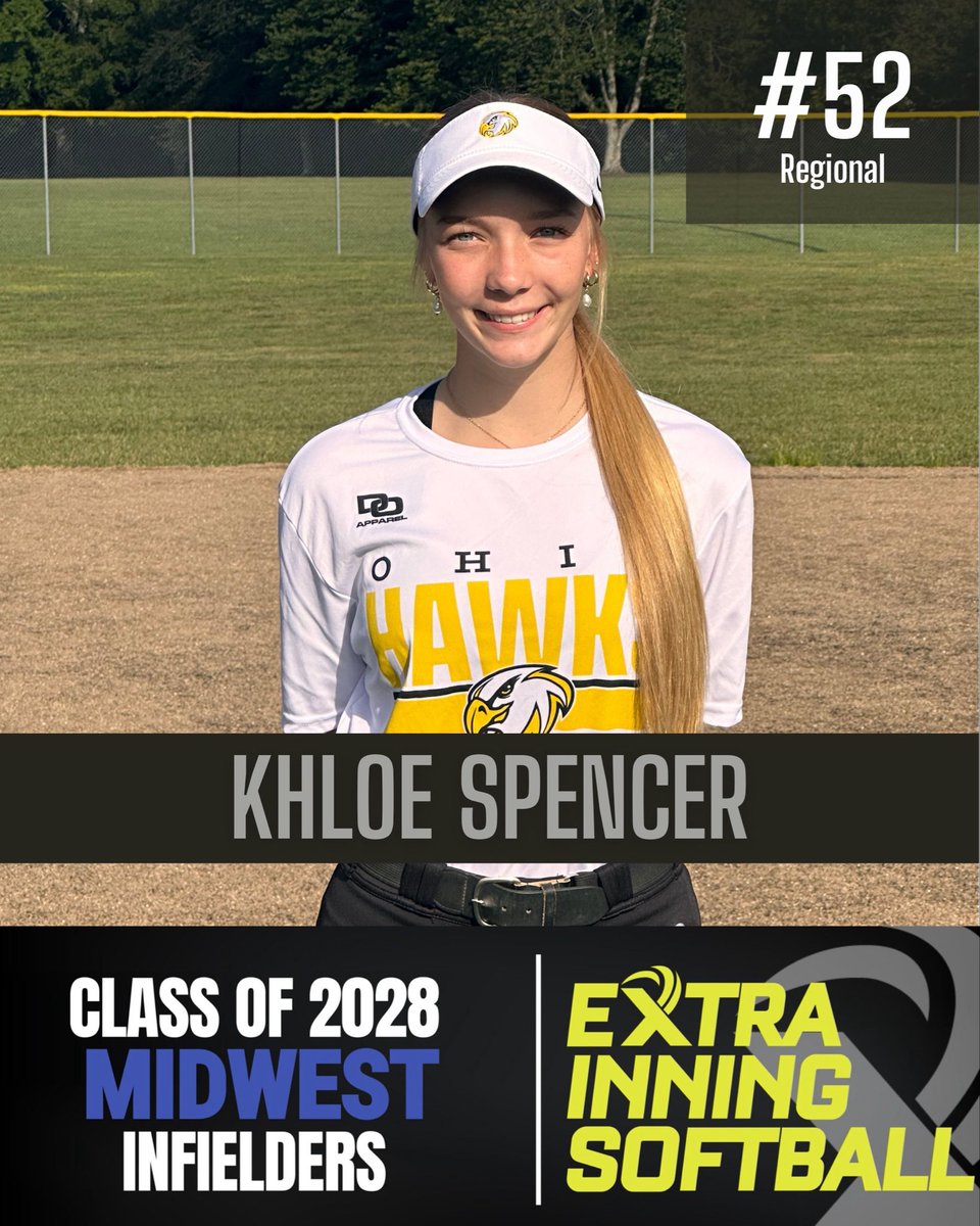 Congrats to all three of our 2028s ranked by <a href="/ExtraInningSB/">EXTRA INNING SOFTBALL</a> in the Midwest and Northeast Regions!

Emma Lackey
#35 Pitcher in the Northeast Region

Mati Jennings
#36 Catcher in the Midwest Region

Khloe Spencer
#52 Infielder in the Midwest Region
