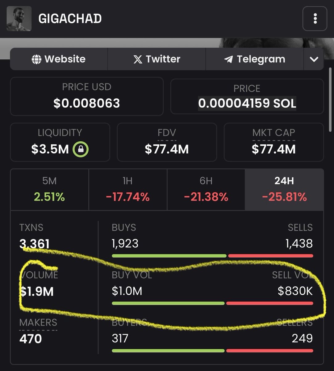 gigagriff's tweet image. $GIGA is the ONLY coin with positive buy pressure during this leverage flush

Go check for yourselves.

Literally the only coin.