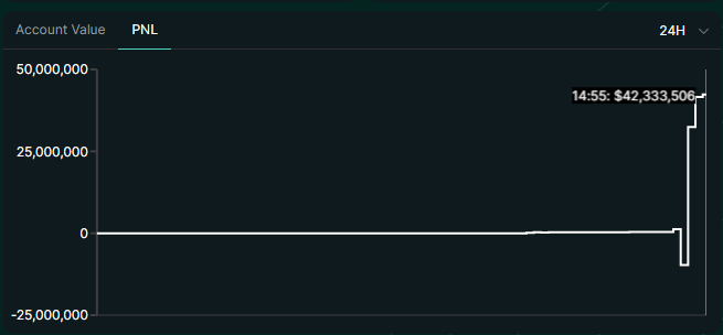 stevenyuntcap's tweet image. Traders had a tough time today with many liquidations across the board (myself included).

But whenever there&apos;s intense market volatility, those who were stabled and had deposits in HLP always win. HLP&apos;s total PnL the past hour totals over $42M!

Hyperliquid