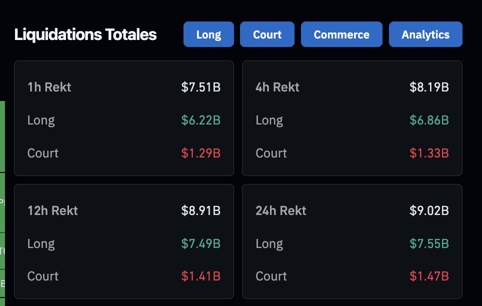 Le marché crypto a enregistré des liquidations d'environ $9 milliards

Les plus importantes jamais enregistrées (et de loin)

Ce mouvement semble être une surréaction à l'annonce des nouveaux tariffs imposés par Trump à la Chine (100 %)

Étant donné que cette annonce est