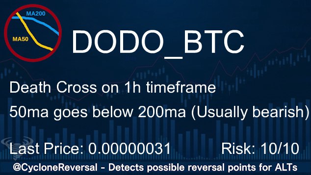 CycloneReversal's tweet image. #DODO
Trend reversal on 1h timeframe
Last Price: 0.00000031 (#Binance)
24h Volume: 0.21 BTC $DODO #BTC