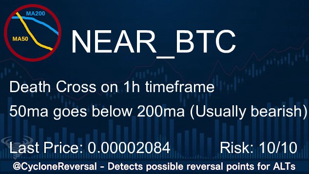 CycloneReversal's tweet image. #NEAR
Trend reversal on 1h timeframe
Last Price: 0.00002084 (#Binance)
24h Volume: 24.99 BTC $NEAR #BTC