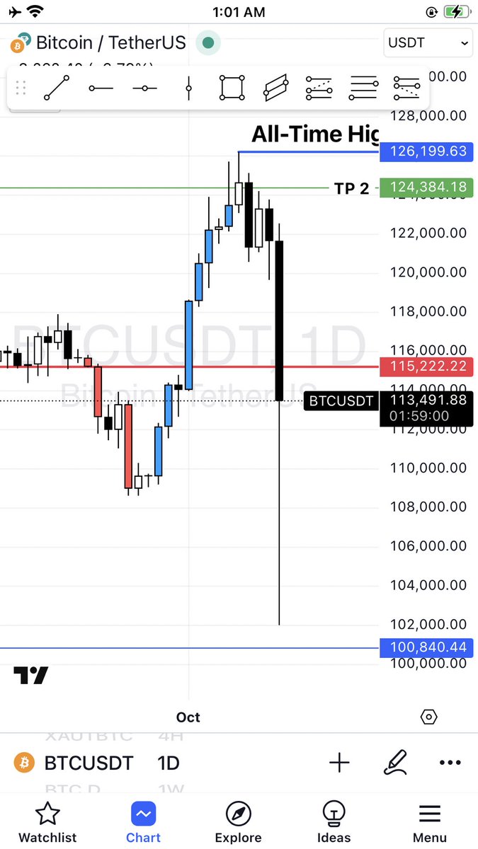 102k💀 1/8 liquidated 👀
what r u doing <a href="/realDonaldTrump/">Donald J. Trump</a> !!!