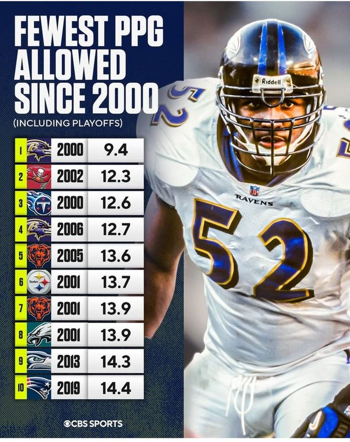 Fewest PPG allowed since 2000.  

(Via CBS Sports)