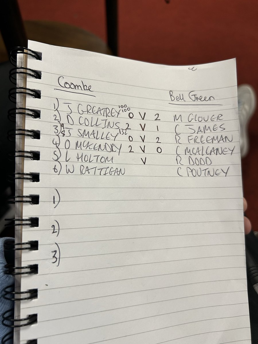 davidcollinscv4's tweet image. Death, Taxes, me and @Owen_McKendry98 carrying the Coombe.

Won by a point, UP THE FUCKING COOMBE