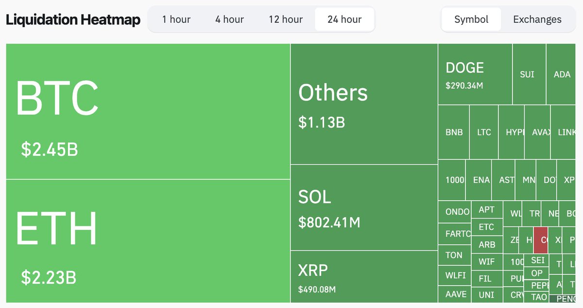 financial_index's tweet image. BREAKING: $9.37B of #crypto has been liquidated in the last 24 hours, the biggest wipeout in history.
