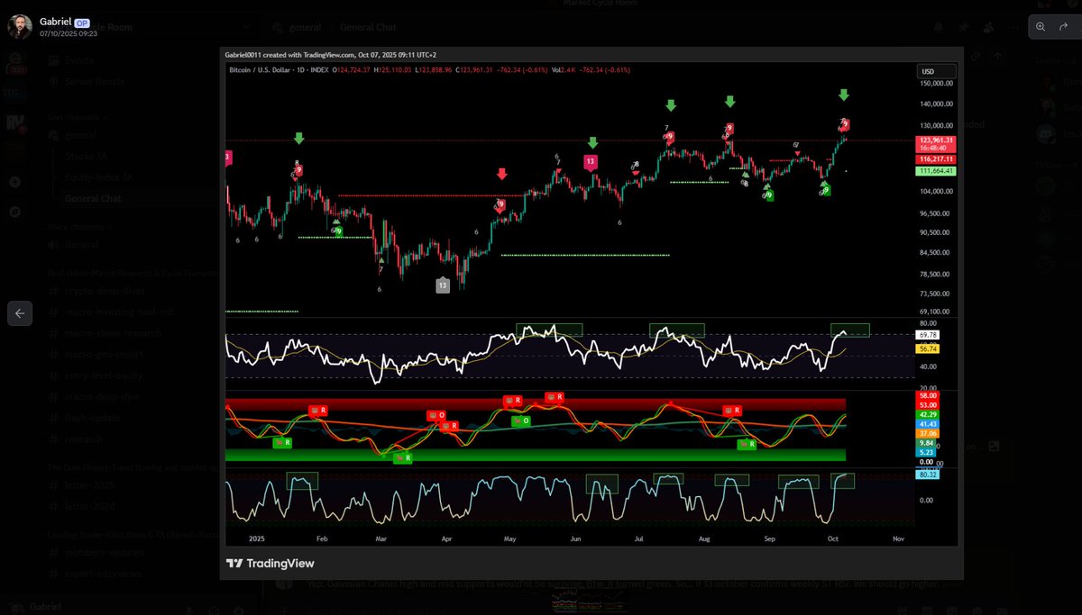 alfoad_gabriel's tweet image. @DurdenBTC @MTCryptoSim @MikeJamesBTC @martypartymusic  We called this dump at 122k (7 OKT 2025 The date of the conversation is in the chat ) but we were not expecting this big of a dump this fast but the TA was showing this.  The biggest flush in crypto history 😎🫡