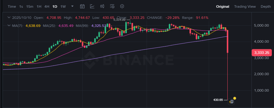 Binance 上 MA7I 代币价格图，显示急剧下跌与回升