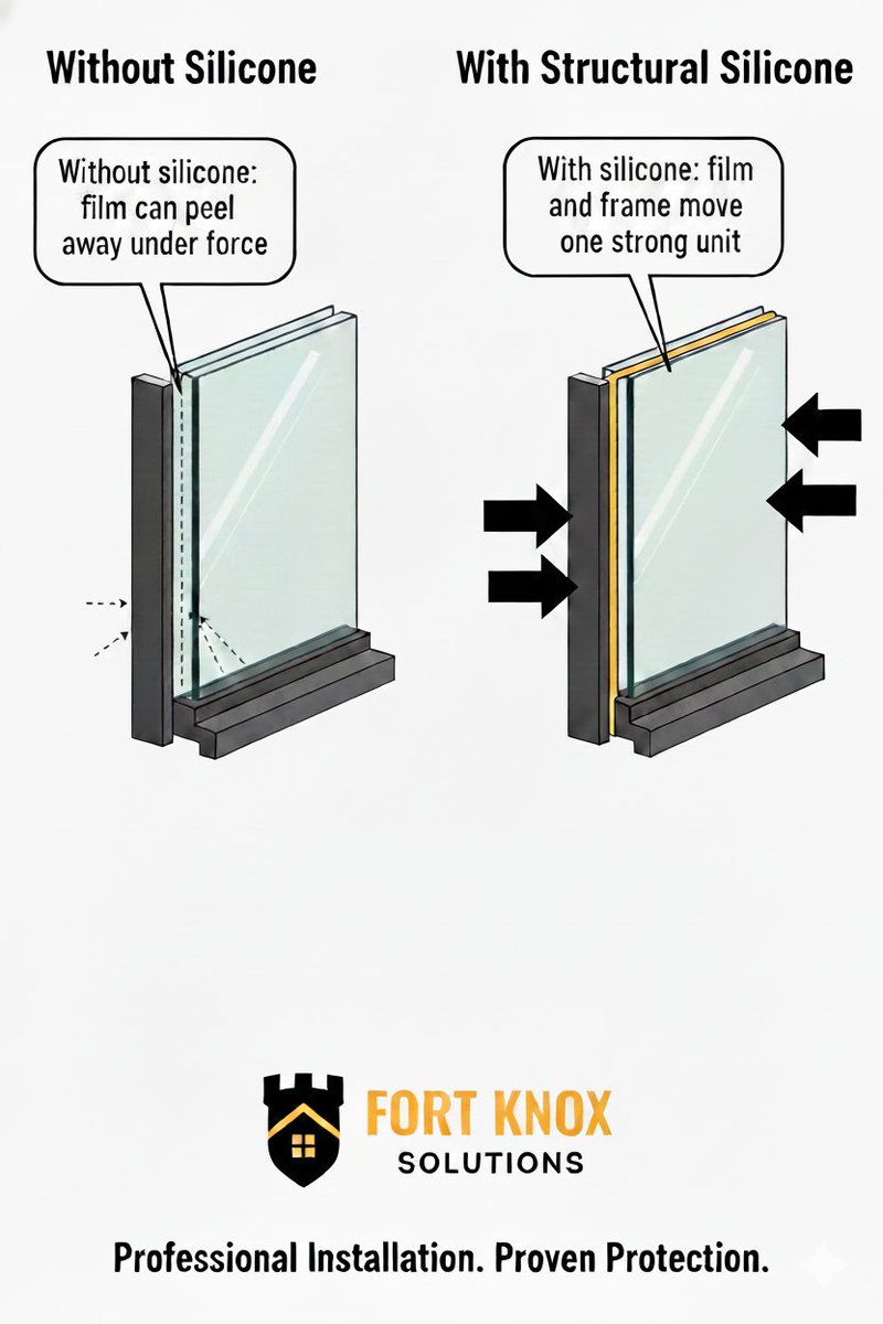 fortknoxsolutio's tweet image. Why use structural silicone with security film?
It bonds the film to the window frame — turning glass into a single reinforced surface that resists break-ins &amp;amp; impact.
Real strength comes from the details.
#TorontoHomeSecurity #SecurityFilm #FortKnoxSolutions