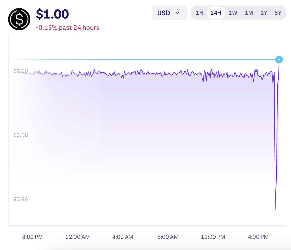 Nice little $USDe sale going on this Friday evening 😈