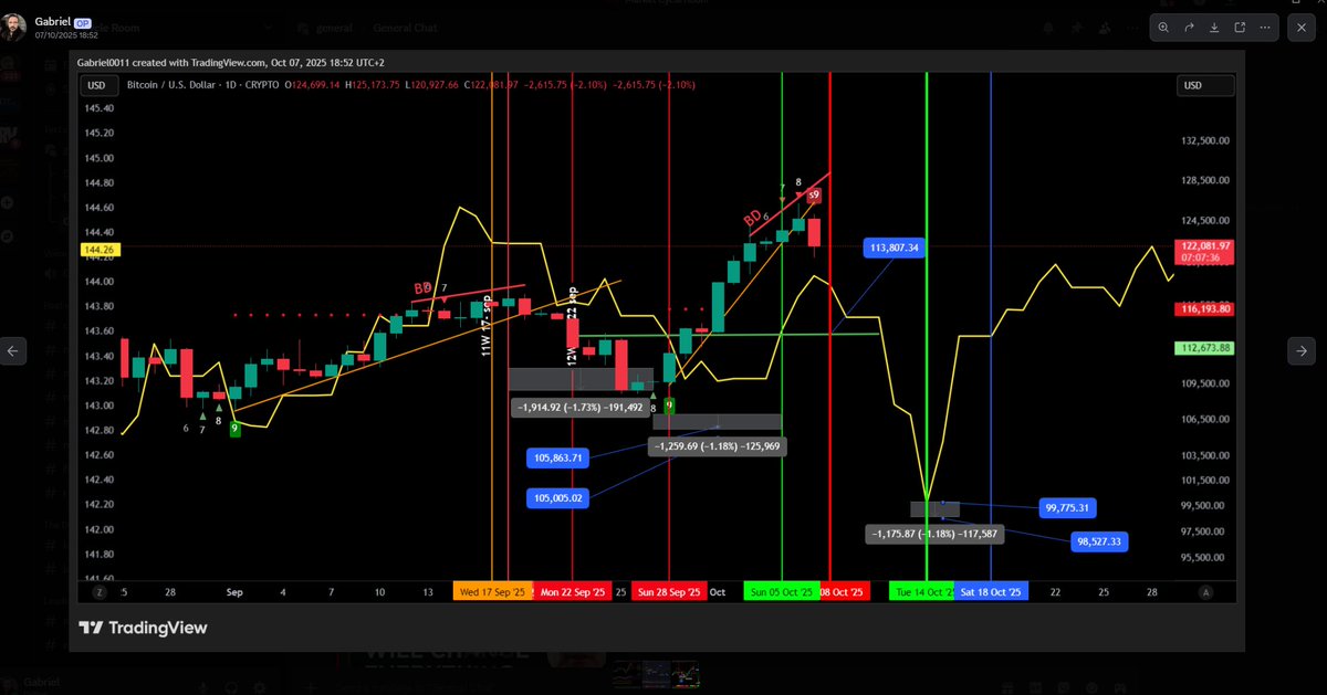 alfoad_gabriel's tweet image. @DurdenBTC @MTCryptoSim @MikeJamesBTC @martypartymusic  We called this dump at 122k (7 OKT 2025 The date of the conversation is in the chat ) but we were not expecting this big of a dump this fast but the TA was showing this.  The biggest flush in crypto history 😎🫡