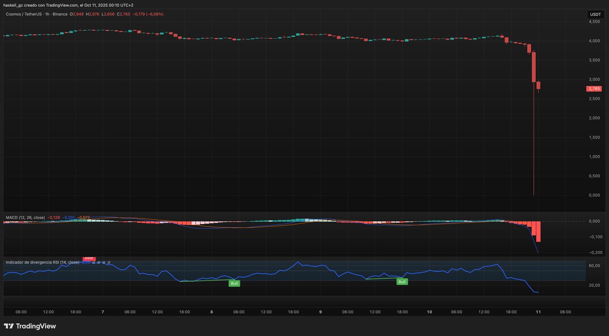 Haskell_Gz's tweet photo. LO-CU-RA

ATOM ha tocado CERO en Binance.

CERO.

Literalmente, se ha ido a CERO. https://t.co/Y0Q0s7qdLW