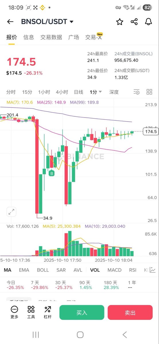 太赤激了，1200的eth 34的sol，你买到了吗