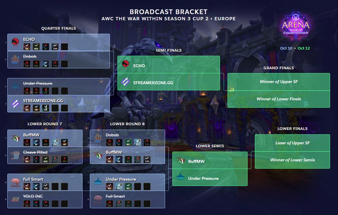 Amazing finish to Day 1 of Cup 2! 🤯

Despite heading into the day with a repeat bracket from last week, our top 4 teams are in wildly different places this time around.

Be sure to check in for everything NA tomorrow.

📜 rio.gg/AWChighlights