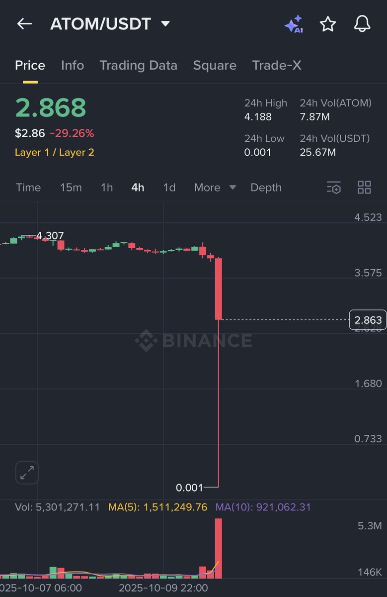 During the recent crash, the price of $ATOM/ $USDT on #Binance was  dramatically reduced to $0.001.