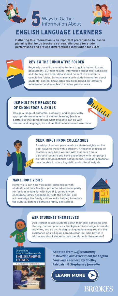 BrookesPubCo's tweet image. Give your lesson planning a boost with these five tips for collecting key data about #EnglishLanguageLearners. (Adapted from Differentiating Instruction and Assessment for English Language Learners: ecs.page.link/iriqB) #ELLs #BilingualEducation #DualLanguageLearners #k12