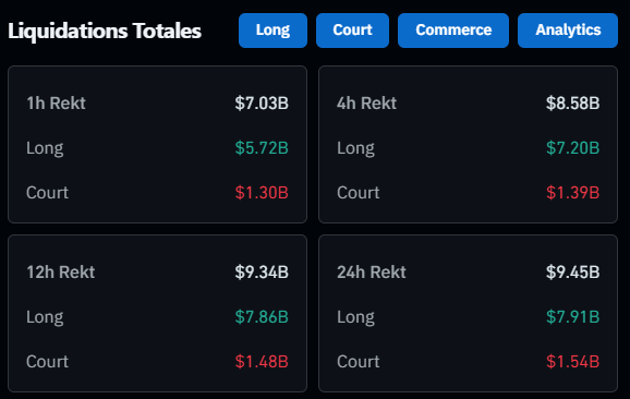 DeepWhale's tweet photo. 🚨 💥💥 7,91 MILLIARDS $ DE #LONG LIQUIDÉS. 🔴

💥💥 HISTORIQUE 💥💥