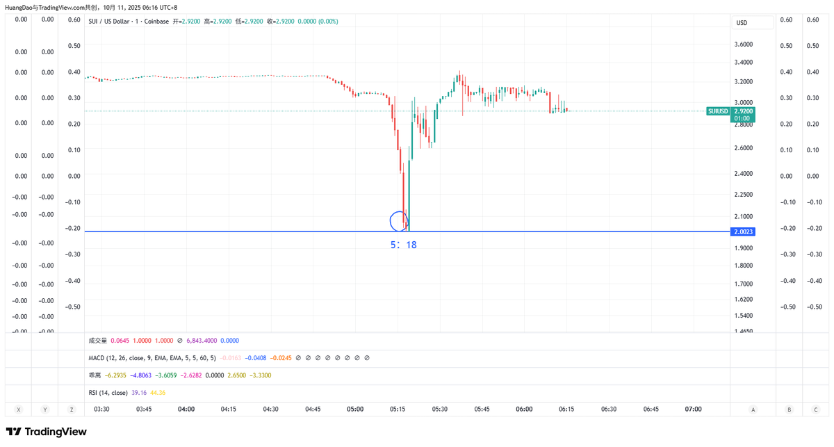 huangdaobtc's tweet image. 今天市场暴跌的元凶，应该是币安做市机制出现了BUG，币安几乎所有的山寨币都在5点18分后出现了异常的暴跌，导致其他交易所价格跟进…
