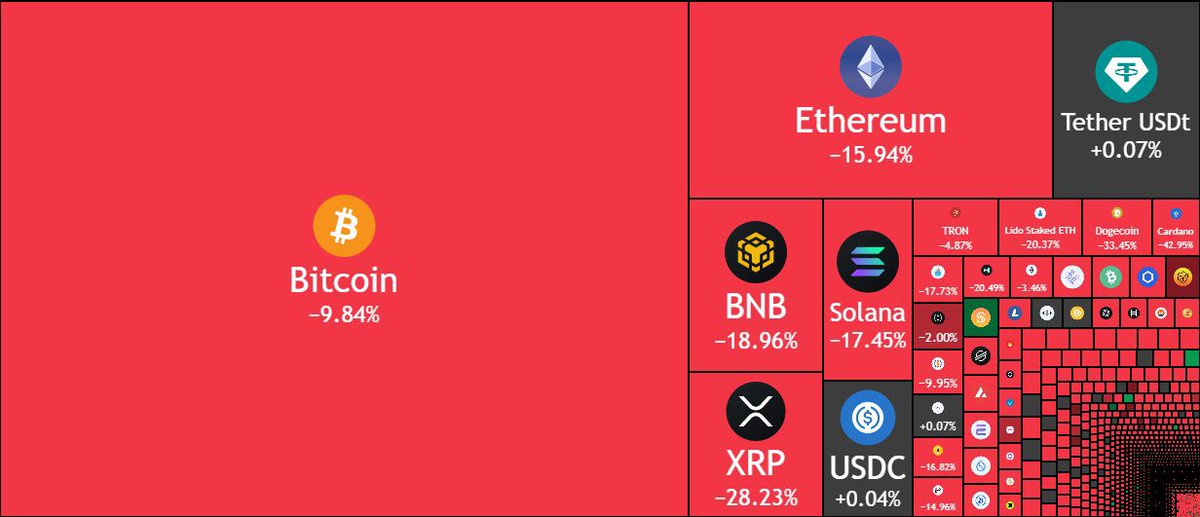 Megatron_ron's tweet image. BREAKING:

🇺🇸🇨🇳 Crypto market is crushing as well after Trump’s tariffs on China