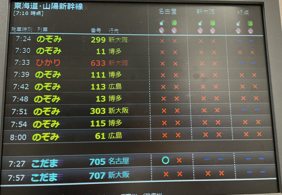 JRC_Tokyo_Sta's tweet image. １０月１１日AM7:16現在の #東海道新幹線 の混雑状況をご案内します。
普通車指定席、グリーン席ともにAM10:00ごろまで満席です
自由席も東京駅発車時点でほぼ満席です
また新幹線乗換改札口も混雑しており、改札口通過に通常よりもお時間がかかる場合があります
お時間に余裕をもってお越しください