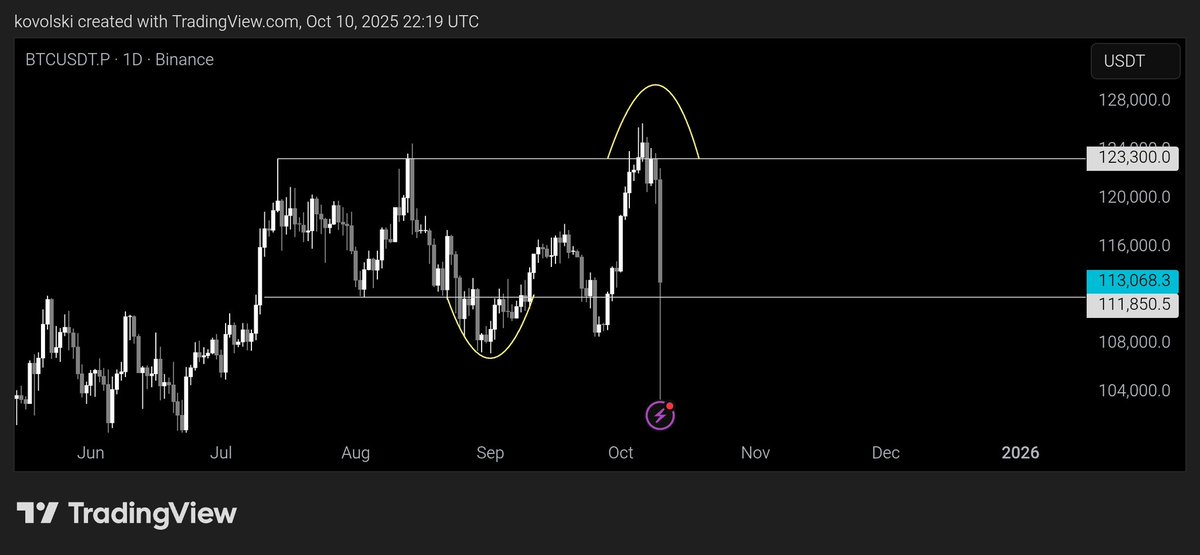 $BTC

well well well..... who would've thought this 😭😭😭