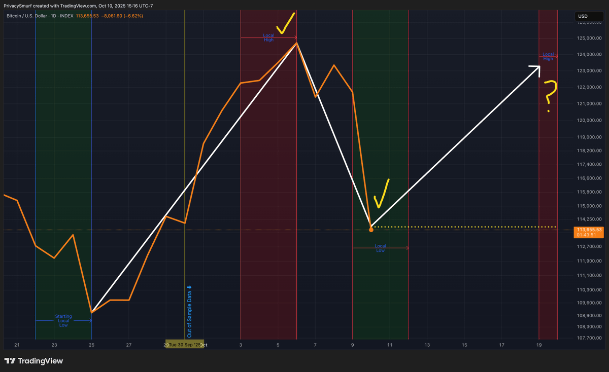 So far so good. 
Question is now will the rally from here be new ATH or dead cat bounce to end this bull market?