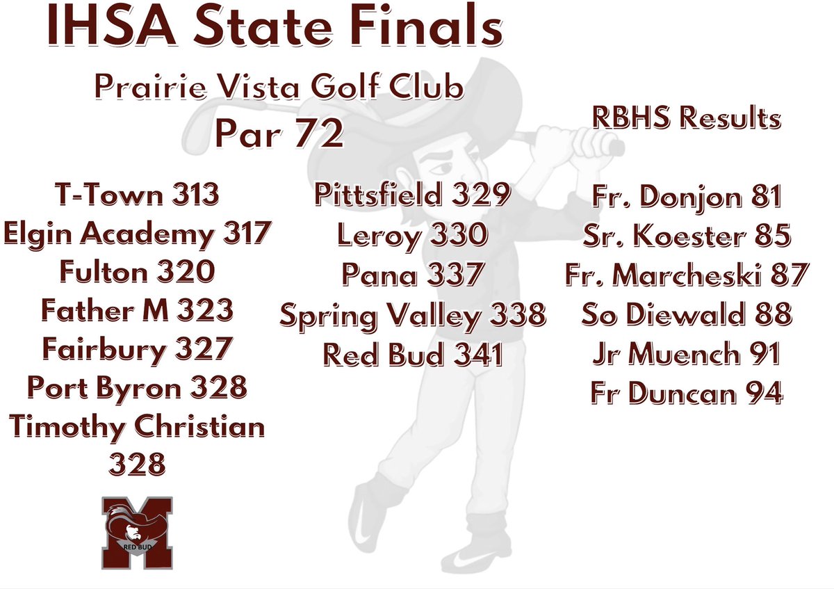 The Musketeers season comes to a close today at the IHSA State Finals as the miss the Day 2 cut. Kruz Koester and Porter Donjon both shot well enough to advance to the final day tomorrow as individuals! 

Many accolades, records, and titles came from this season!