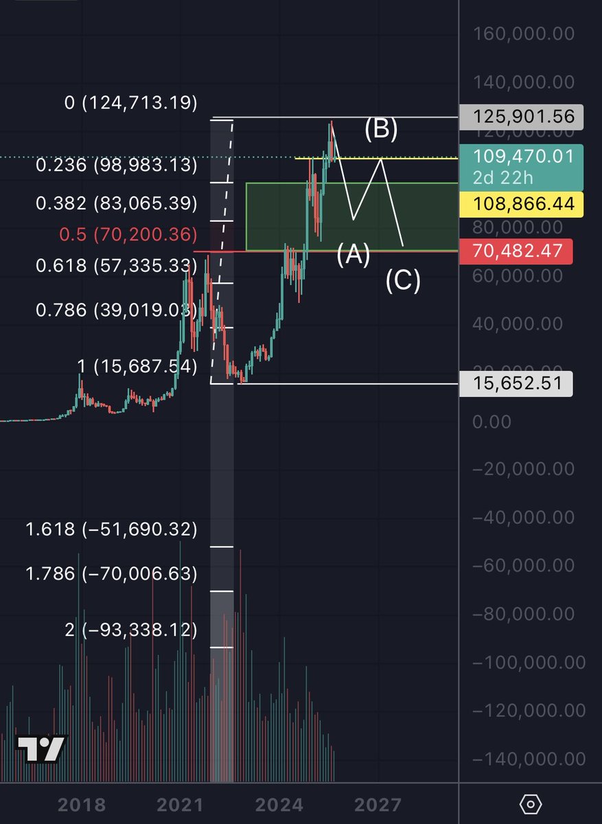 ビットコイン毎回恒例の有名人CMの後暴落パターンか？ まさかゴマキ組が爆誕してしまうのか。 #BTC #ビットコイン #JPYC #ETH  #paypay #中国関税 #トランプ関税