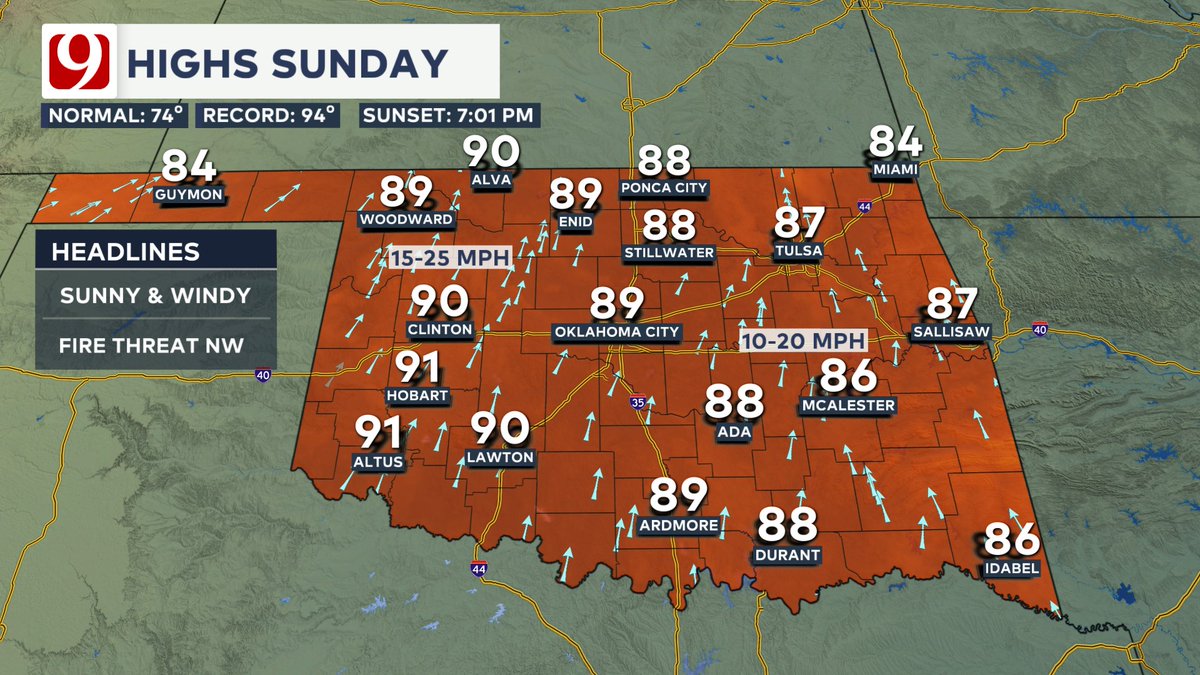 A nice Friday evening as temps cool down into the 70s. 60s overnight under clear skies as highs surge back into the upper 80s this weekend. South winds are expected to increase, especially on Sunday, with gusts exceeding 30 mph. #okwx