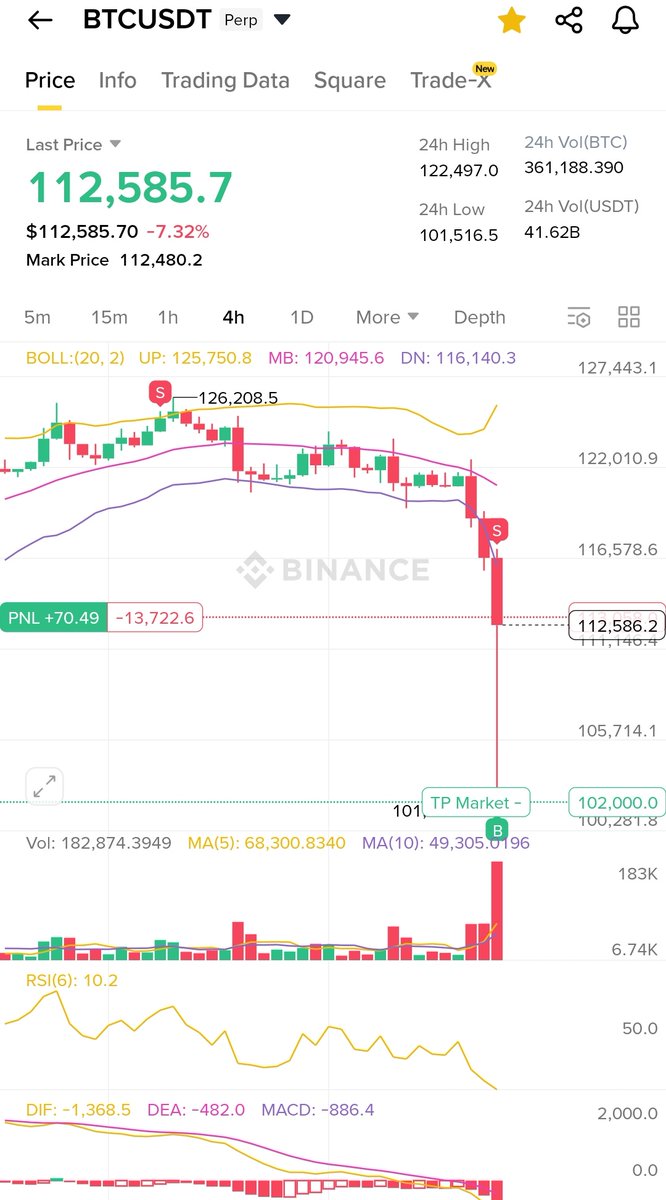 방금 코인 롱 청산 역대급으로 났을 듯.