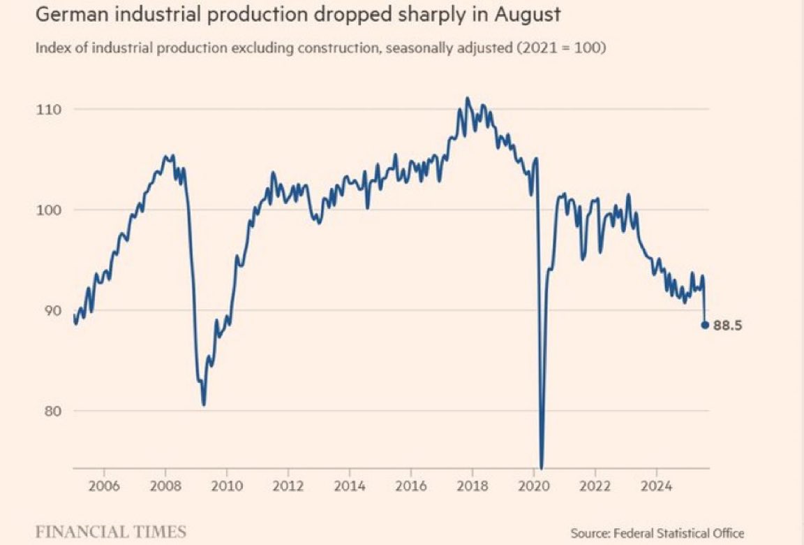 Wie Deutschland seine Industrie verlor – und die Welt einfach klüger war.
Ein Thread über verpasste Chancen, billige Illusionen und hausgemachte Blindheit.
#Industrie #Wirtschaft #Deutschland
In 10 Teilen.