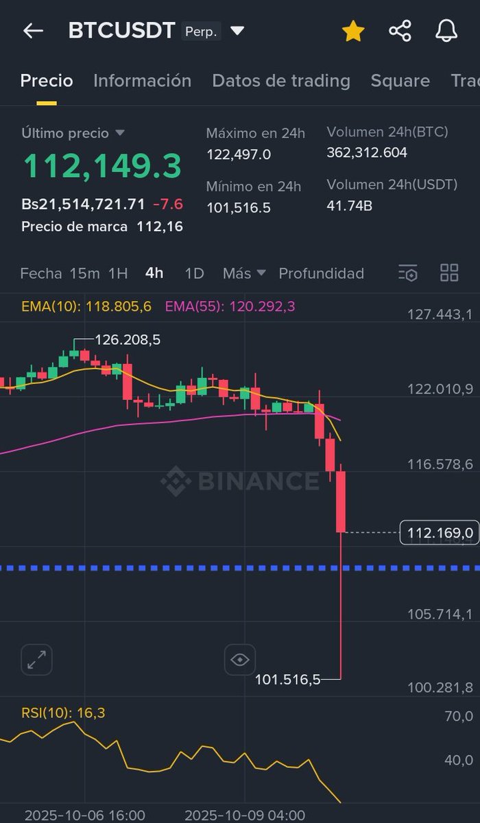 #viernesnegro en mercado #cripto
9.400.millones de US$ fueron liquidados a traders en el mundo en pocas horas lo que convierte en la mayor liquidación en la historia