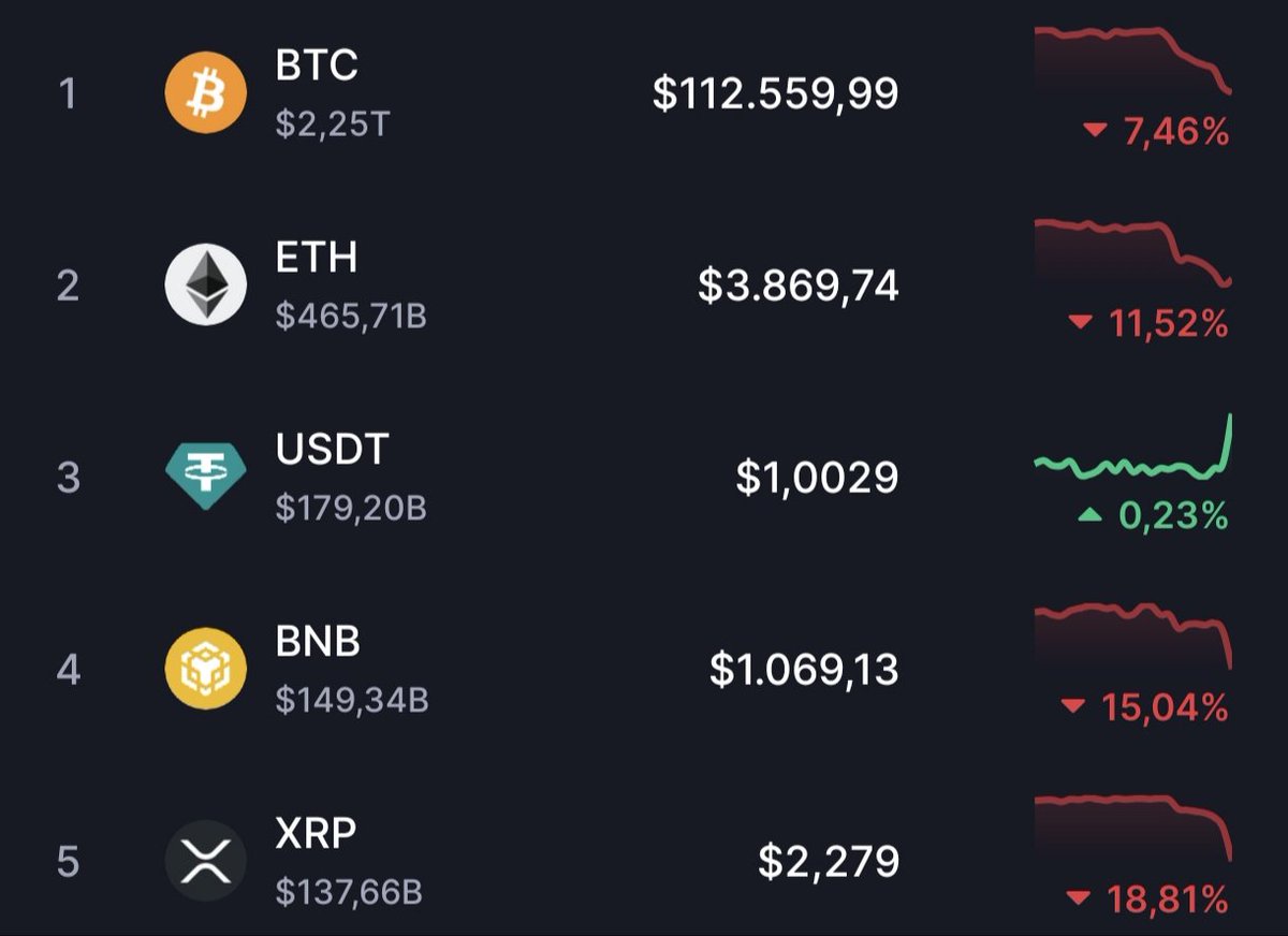 midcurvio's tweet photo. State of the market:

I am shorting USDT with 50x leverage. https://t.co/DJRpm6suV1
