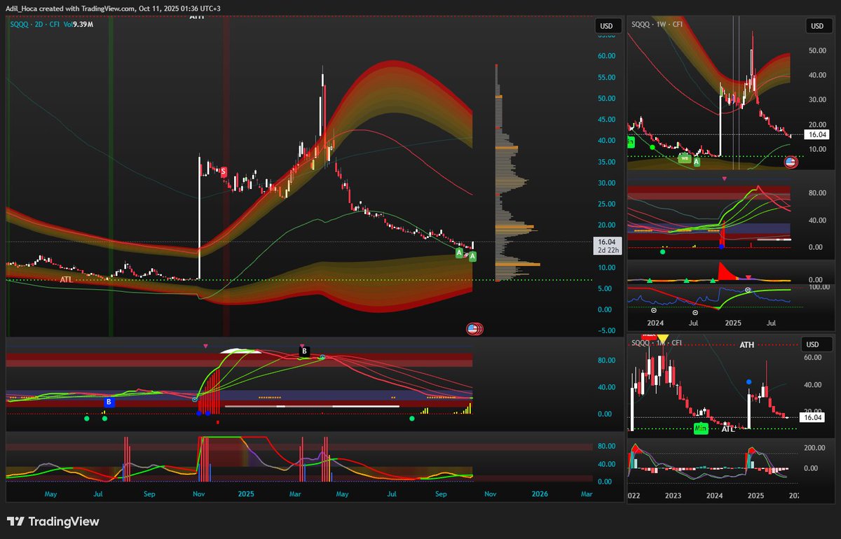 Stocx_Analyst's tweet image. Piyasalar bozulmadan önce $sqqq etf&apos;i üzerinden gelen koddaki uyarılar ekranda!

KODLARIMIN HASTASIYIM 😎