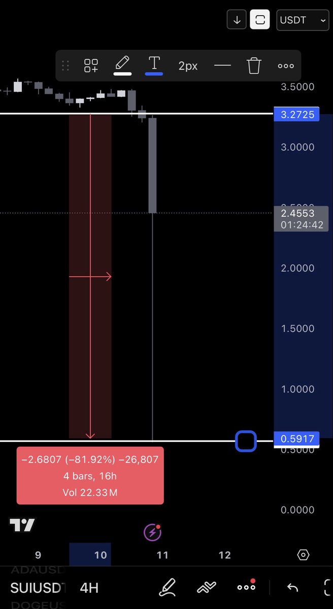 $SUI dumped 81% and went as low as $0.55 in this crash 

Now back at $2.5 

This is nuts
