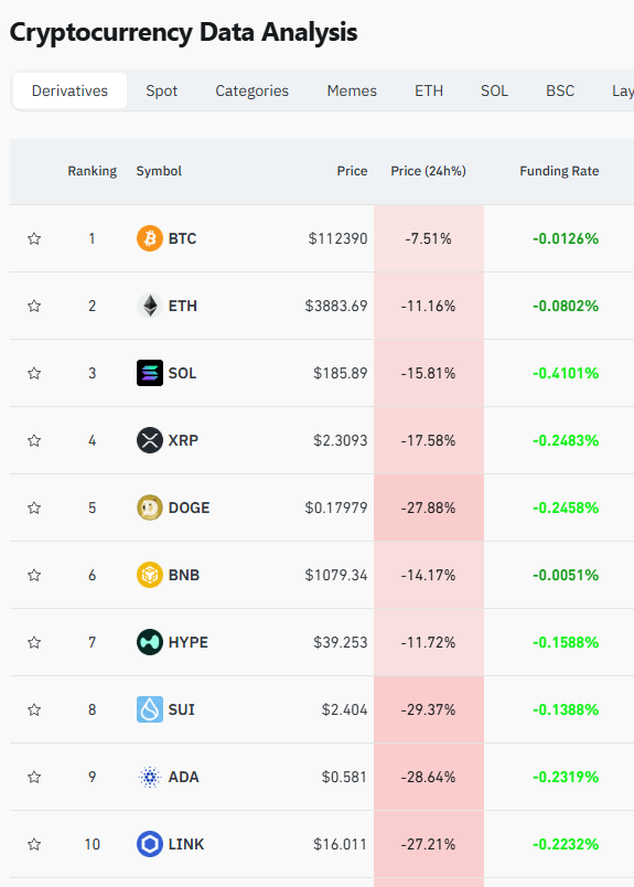ChaceClouter's tweet photo. @alpha_pls Bears getting overzealous on perps, which is why perp markets are significantly lower than spot

Look at these funding rates: https://t.co/iSmS0qQJux
