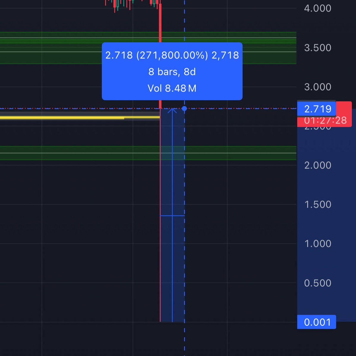Delulaar_'s tweet photo. The market manipulators are so bad that #atom $atom did 2718x in a single daily candle after dumping https://t.co/Tw6h3vXS1T