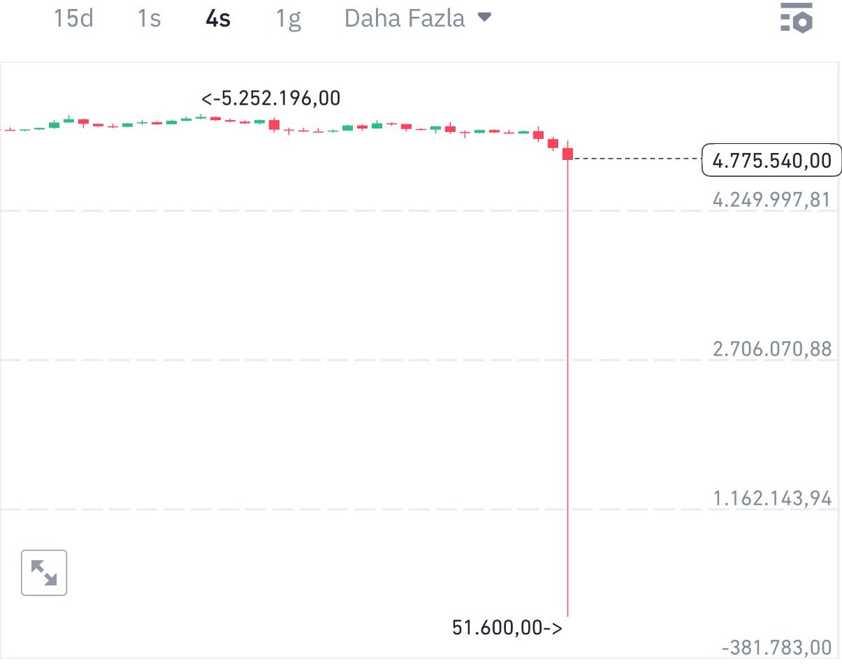 BinanceTR de #Bitcoin 51.600 tl ye iğne atmış…
Eminim kimsenin emirleri çalışmamıştır.
Cz büyük soygun yaptı bu gece.

Şu an Binance global vadeli tarafta sistem çökmüş görünüyor…