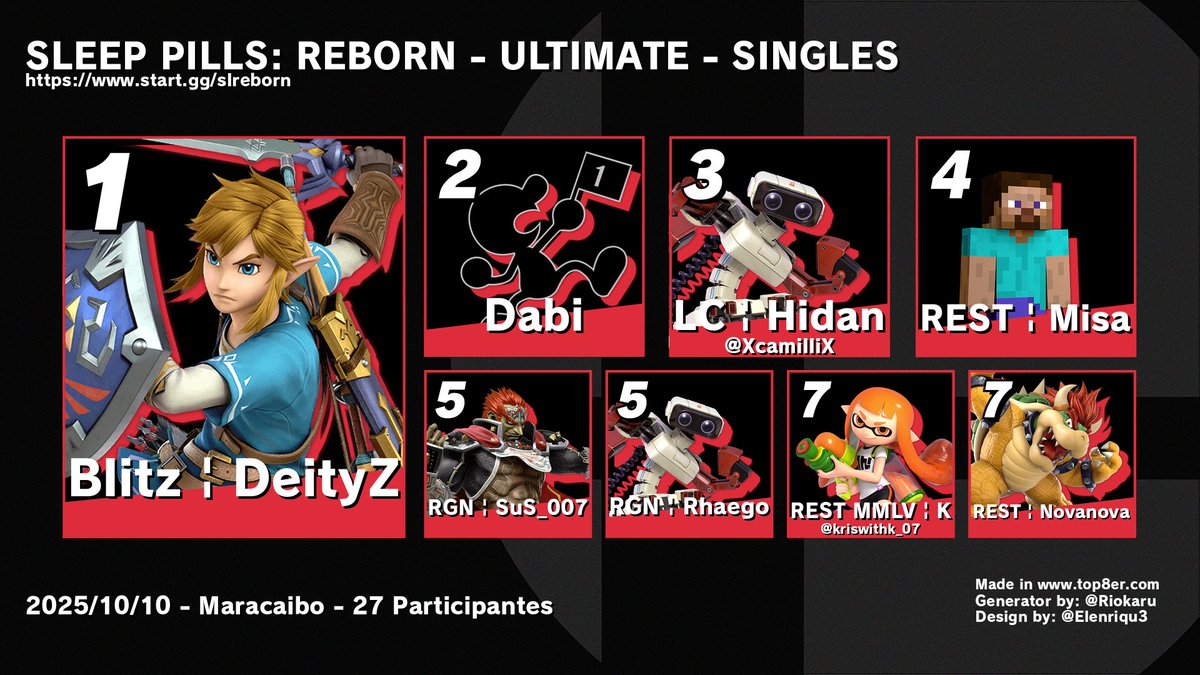 FGC_Bot_VE's tweet image. Top 8 SLEEP PILLS: REBORN - ULTIMATE - SINGLES
27 participantes

1. Blitz | DeityZ
2. Dabi
3. LC | Hidan
4. REST | Misa
5. RGN | SuS_007
5. RGN | Rhaego
7. REST MMLV | K
7. REST | Novanova

Bracket:
start.gg/slreborn