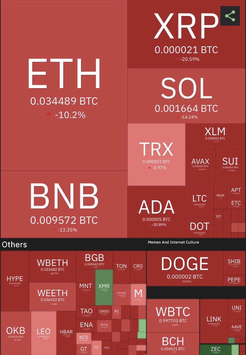 CryptoVizArt's tweet image. Bitcoin now commands 61% of total market cap, yet only accounts for ~26% ($2.5B) of the $9.5B in total liquidations.

This shows how altcoin longs were heavily leveraged and got wiped out.

ALT/BTC pairs confirm it — ETH, SOL, ADA all down 10–30%.

AND GET THIS: BITCOIN IS STILL…