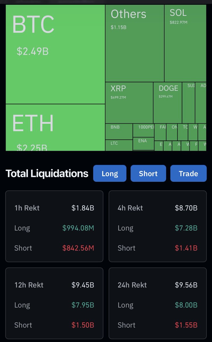 CryptoVizArt's tweet image. Bitcoin now commands 61% of total market cap, yet only accounts for ~26% ($2.5B) of the $9.5B in total liquidations.

This shows how altcoin longs were heavily leveraged and got wiped out.

ALT/BTC pairs confirm it — ETH, SOL, ADA all down 10–30%.

AND GET THIS: BITCOIN IS STILL…