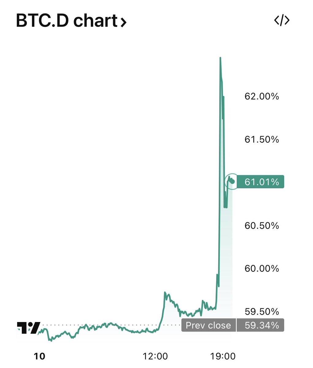 CryptoVizArt's tweet image. Bitcoin now commands 61% of total market cap, yet only accounts for ~26% ($2.5B) of the $9.5B in total liquidations.

This shows how altcoin longs were heavily leveraged and got wiped out.

ALT/BTC pairs confirm it — ETH, SOL, ADA all down 10–30%.

AND GET THIS: BITCOIN IS STILL…