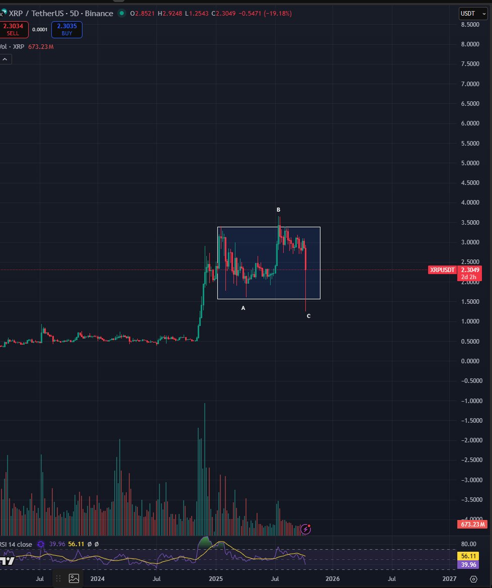 Bluntz_Capital's tweet image. surprisingly ripple has one of the nicest structures in all majors today, because this dump today was part of a 9 month range where both sides were taken out.

$xrp goes to ath with haste imo