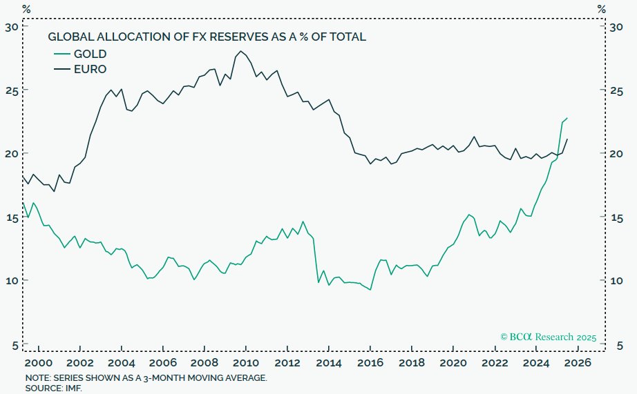 #gold has overtaken the #euro as a share of overall global reserves.