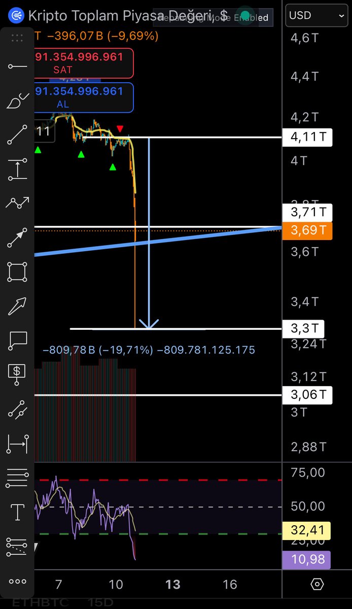 Kriptoda Ne pandemide, ne LUNA çöküşünde ne FTX Borsasının batışında böyle bir şey görülmedi. 
12 dk içinde TOTAL markette 1 trilyon dolar düşüş yaptılar. 

Dünyanın en büyük suçu işlendi.