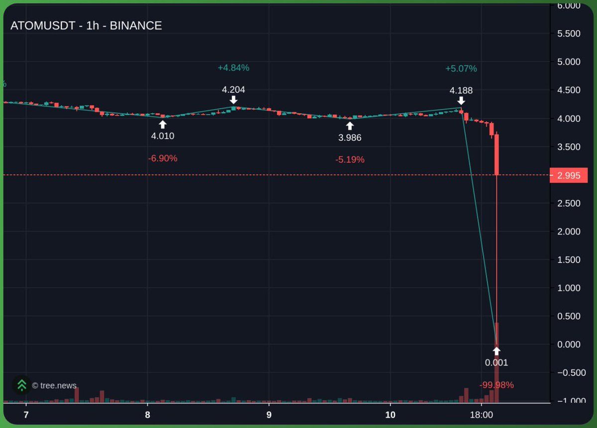 CastilloTrading's tweet image. Plays like $ATOM literally went sub pennies on Binance. -99.98% ??

Even if you wanted to buy the lows of these plays you couldn&apos;t. Exchanges went down leaving you unable to execute, liquidating every single position open. It&apos;s all designed for you to lose.