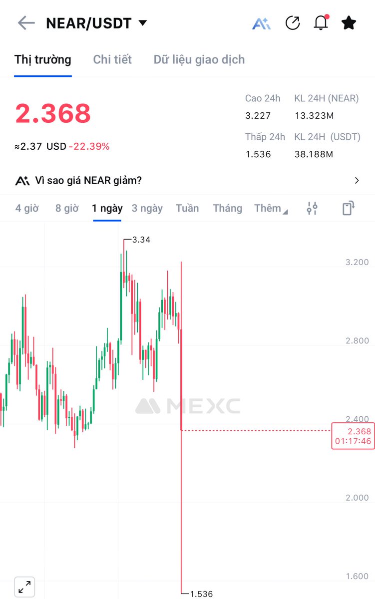 Qua  bịp  luôn  coin  mà lại  bán  tháo  hoảng loạn như  bọn buôn lậu  1  cây  nến 1H giảm 50% 🥹🥹🥹