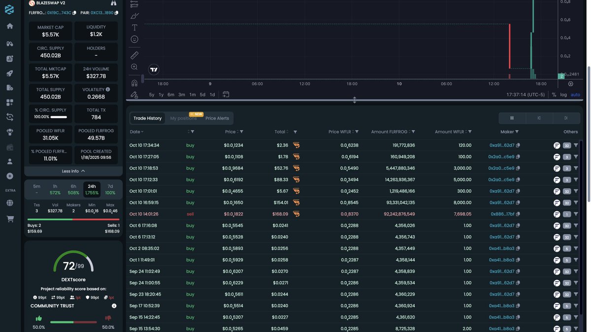 #Flarefrog 72/100 Dextscore...most underated project out there the SLEEPER! New LP amount reflects on Dextools, Dexscreener's behind atm.