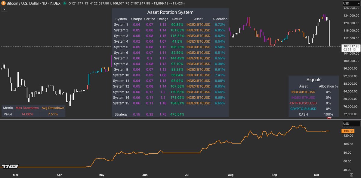 Ollie_Trading's tweet image. Days like today remind me why I run my trading systems. My system has kept me in cash for the last 3 days protecting me from the drawdown. 

#CryptoTrading #crypto #trading