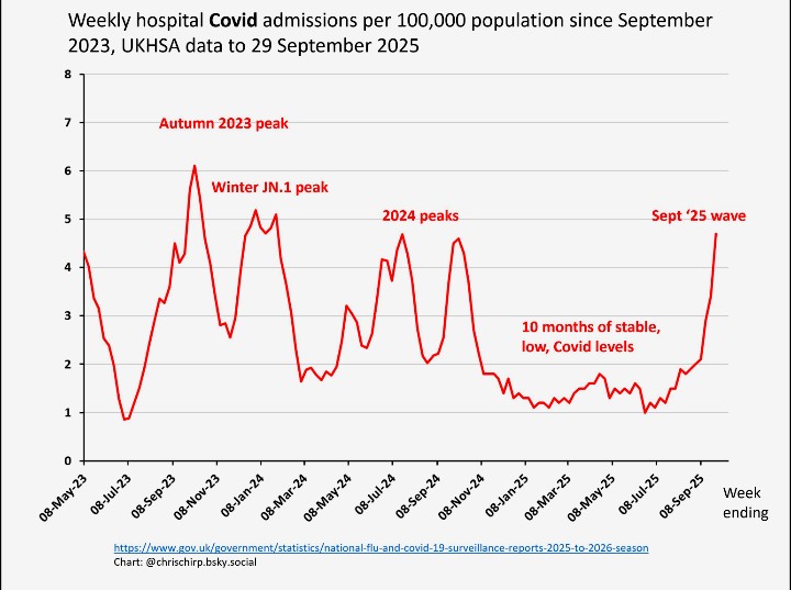 Los casos de Covid están subiendo en muchos países. ¿Por qué eso importa si se supone que Covid ahora es solo una gripe?

🇬🇧Las hospitalizaciones semanales por Covid: sep 2023-sep 2025.

La semana pasada, las hospitalizaciones por Covid fueron 50 veces mayores que por influenza.